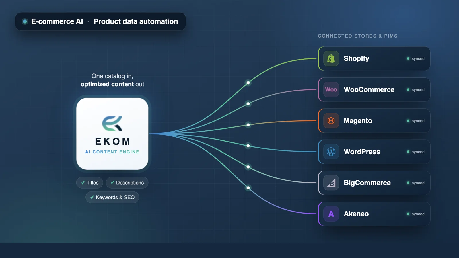 EKOM AI as the content engine between a catalog and the connected stores and PIMs: Shopify, WooCommerce, Magento, WordPress, BigCommerce and Akeneo