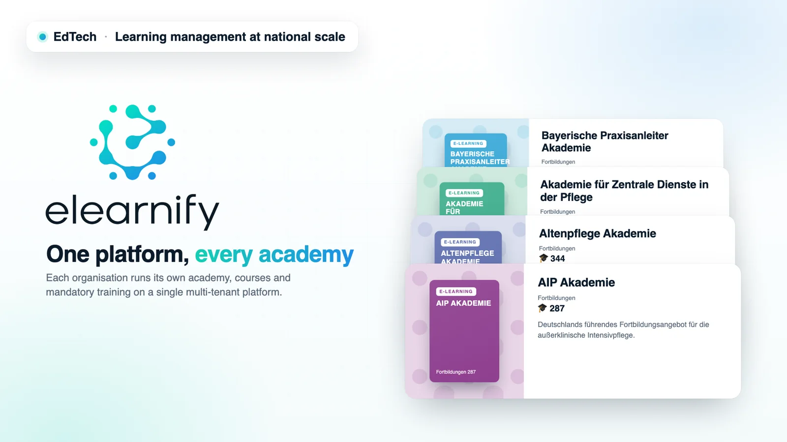 Elearnify as one platform for every academy: national-scale figures next to a learner's training path with progress and certificate
