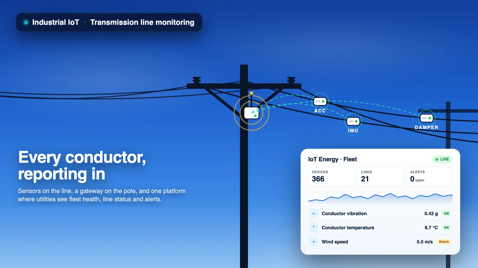 Sensors clamped on a high-voltage line at dusk, each one linked to a gateway on the pole, next to a live telemetry panel of the IoT Energy platform